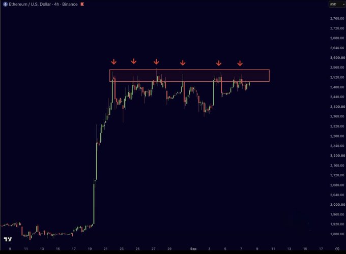 A 4-hour Ethereum/USD chart showing price action testing resistance repeatedly in the $2,500-$2,550 zone, marked by a red rectangle and multiple downward arrows highlighting the rejection points.