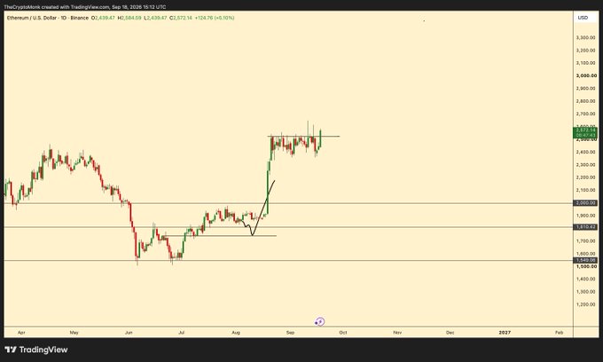 A TradingView candlestick chart titled 'TheCryptoMokr created with TradingView.com' showing Ethereum/U.S. Dollar price movements from April to early 2027, trading around $2,600.