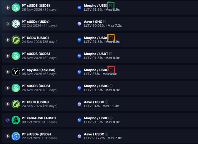 A screenshot of a DeFi platform listing various PT (Pendle) sUSDS, USDe, USDG, apxUSD, AUSD, and srlUSDe pools with Morpho/Aave lending rates and LLTV percentages.