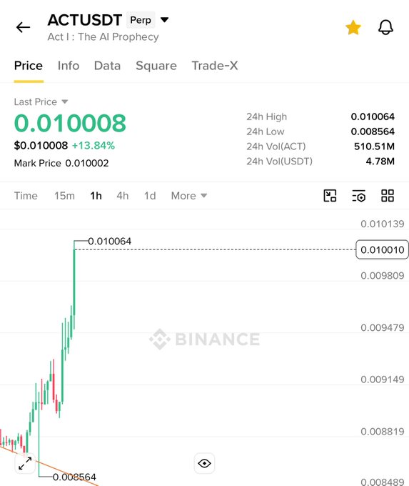 A Binance trading chart for ACTUSDT Perpetual shows a sharp price surge from a 24h low of $0.008564 to a 24h high of $0.010064, with the last price at $0.010008 (+13.84%), illustrating the bullish momentum referenced in the post urging traders not to fade the rally.
