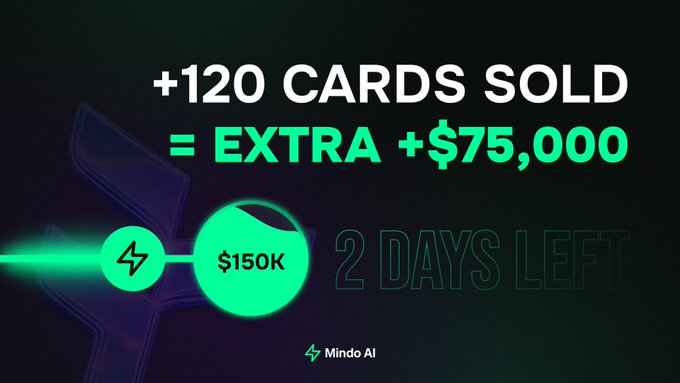 A promotional graphic by Mindo AI displays "+120 CARDS SOLD = EXTRA +$75,000," with a green progress circle showing "$150K" and "2 DAYS LEFT," highlighting a funding milestone tied to the Tria ecosystem.