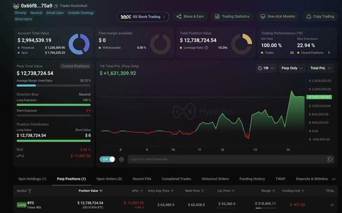 A Hyperbot trading dashboard for wallet 0x66f8...75a9 displays a $12,738,724.54 portfolio with a $1,631,309.92 weekly PnL, confirming the trader's 2,136 BTC short closure and subsequent 40x long position on 200.82 BTC valued at $12.7M.