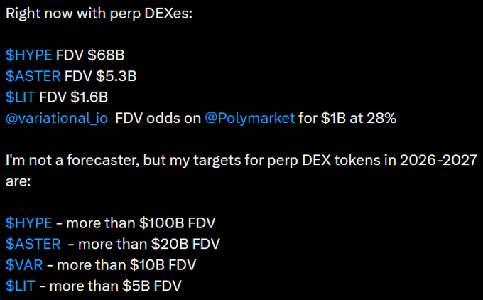 A text post discussing current perp DEX FDVs (HYPE $68B, ASTER $5.3B, LIT $1.6B) and the author's price targets for 2026-2027, projecting HYPE > $100B, ASTER > $20B, VAR > $10B, and LIT > $5B.