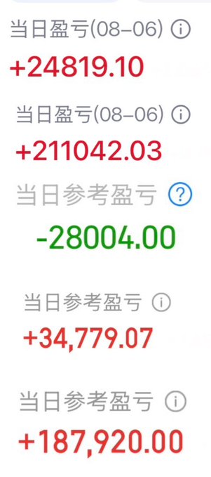 The image displays a series of profit/loss figures in Chinese, showing daily gains and losses dated 08-06, including +24,819.10, +21,042.03, -28,004.00, +34,779.07, and +187,920.00. These numbers support the post's claim of recovering 430,000 through surges in heavy holdings, with the various daily figures illustrating the recent rebound after a rough year with losses now narrowed.