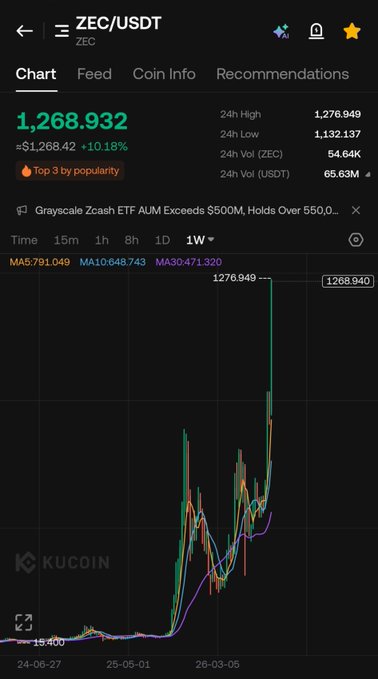 A cryptocurrency chart on the KuCoin app showing ZEC/USDT at $1,268.932, up 10.18%, with news about Grayscale Zcash ETF AUM exceeding $500M.