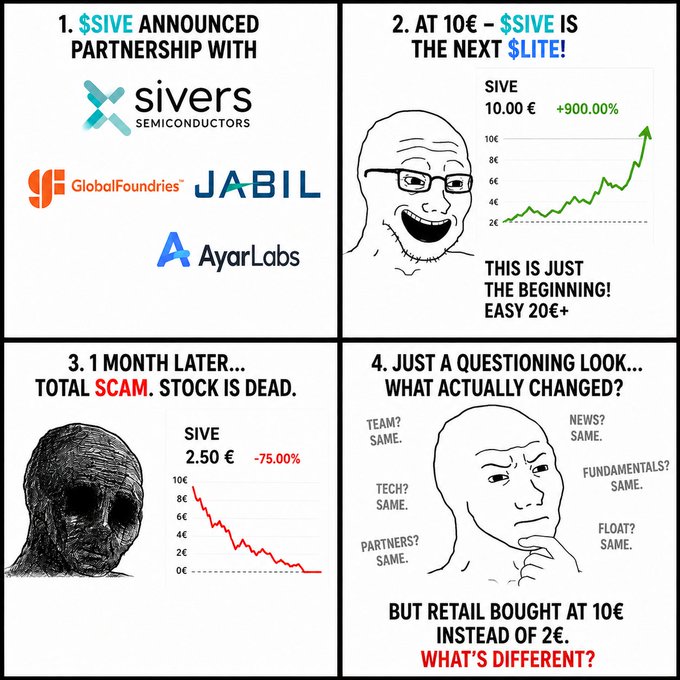 A four-panel meme illustrating the volatility of $SIVE stock, showing an initial surge to €10 (+900%) following partnership announcements with Sivers Semiconductors, GlobalFoundries, Jabil, and AyarLabs, followed by a 75% crash back to €2.50 within a month, highlighting how retail investors often chase momentum rather than fundamentals. The accompanying post connects to the meme's message by emphasizing that the poster has held $SIVE since €0.70 and bought more below €3.00, arguing that understanding the company's true value makes short-term price swings irrelevant—exactly the "disconnect in retail psychology" the meme critiques.