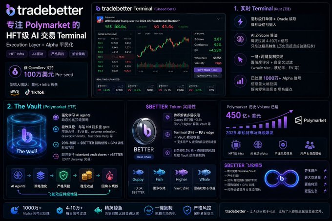 The image shows an infographic that highlights a Polymarket trading terminal (HFT level AI) project secured $1 million in pre-seed funding. The primary focus of this project is Polymarket trading, which uses HFT technology as its foundation to forecast market trends accurately and make trades accordingly. The post also includes details about the project's status, achievements, and future plans.