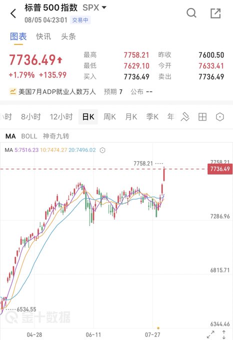 A Chinese financial app screenshot showing the S&P 500 index (标普500指数 SPX) at 7736.49, up 1.79% (+135.99), with daily high of 7758.21 and a candlestick chart.