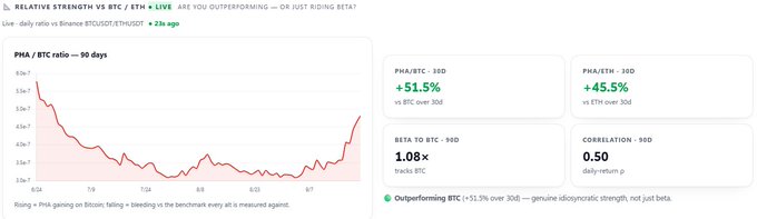 A financial dashboard showing PHA/BTC ratio performance over 90 days from Binance, with BTC up 51.3% and ETH up 45.5% over 30 days, indicating PHA is underperforming relative to BTC.