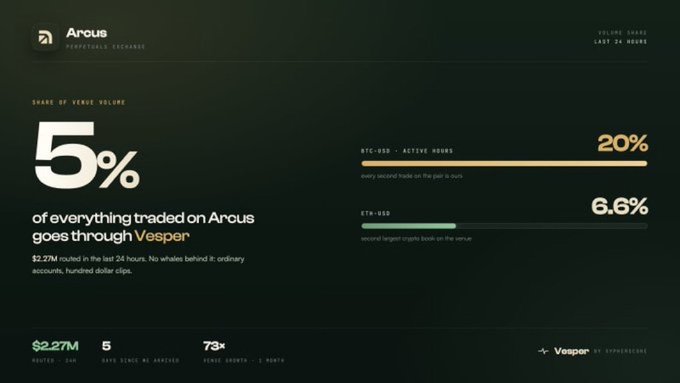 An Arcus perpetual exchange dashboard highlights that 5% of all trading volume flows through Vesper, with $2.27M routed in 24 hours, a 73× monthly volume growth, and active pairs including BTC-USD (20%, the venue's most-traded) and ETH-USD (6.6%, the second-largest). The visualization directly reinforces the post's claim that Vesper users already drive 5% of Arcus volume en route to a 50% target.