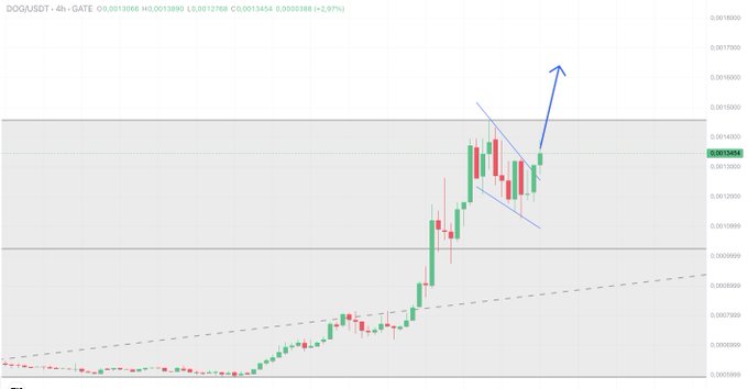 A cryptocurrency trading chart for DOGA/USDT showing a bullish breakout pattern with a blue arrow pointing upward, indicating recent price movement.