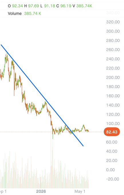 The image features a chart that shows an analysis of Bitcoin's performance over time, with a blue line indicating that Bitcoin is falling. This line represents the price fluctuations of Bitcoin from its initial value of $1,000 in May 2016 up until today. The data points on this chart represent different dates and show the downward trend of Bitcoin's value as the months progress.