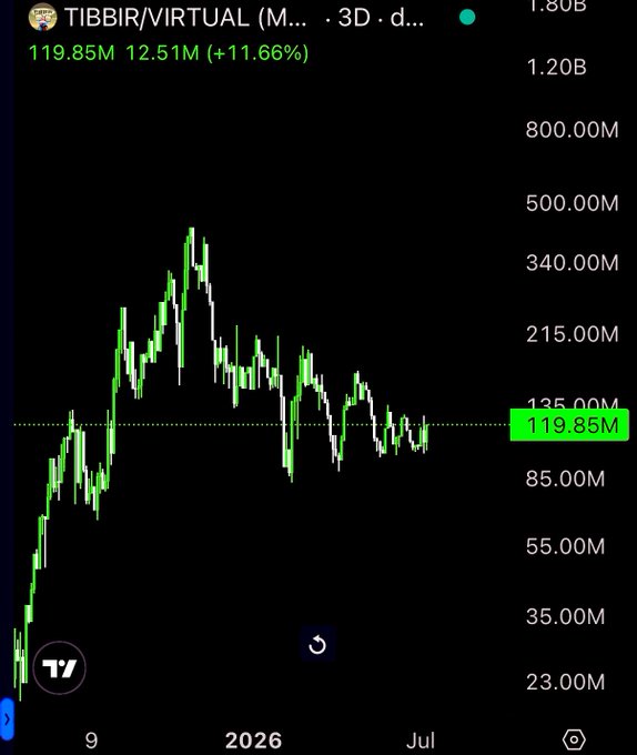 A TradingView 3-day chart of TIBBIR/VIRTUAL shows a price of 119.85M with a +11.66% gain (12.51M), following a steep rally and subsequent downtrend that has the token consolidating near the 135.00M support level—reflecting the patient holding stance of investors awaiting Vlad Tenev's anticipated tweet about agents/agentic finance.