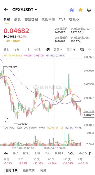The image shows a phone screen displaying financial information related to currency pairs, specifically the Chinese Yuan (CNY). The display indicates that the exchange rate has dropped significantly, which suggests a bear market situation. In this type of market scenario, it is crucial for investors to rely on their knowledge and understanding of the currency pair's fundamentals when selecting targets to hold onto or sell. Gradually building positions at lower levels can be an effective strategy in such situations. The post emphasizes the importance of positioning and taking profits based on one's perception of the future direction of the currency pair, rather than trying to time the market perfectly with pinpoint accuracy.