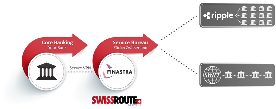 The image illustrates a financial services flow showing a bank ("Core Banking - Your Bank") connecting via Secure VPN to Finastra's "Service Bureau" in Zürich, Switzerland, which then branches out to both Ripple and SWIFT networks, visually demonstrating how the Ripple-Finastra partnership extends Ripple's access to SWIFT's extensive network of 11,000 member institutions.