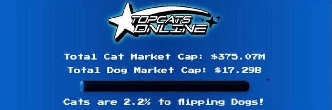 The image is a graphic from "TopCatsOnLine" displaying cryptocurrency-style market cap statistics, showing "Total Cat Market Cap: $375.07M" and "Total Dog Market Cap: $17.29B," with a progress bar and the caption "Cats are 2.2% to flipping Dogs!" The graphic visually reinforces the post's argument about a "cat coin supercycle," illustrating how far cat-themed memes still need to climb to overtake the dog coin market dominance.
