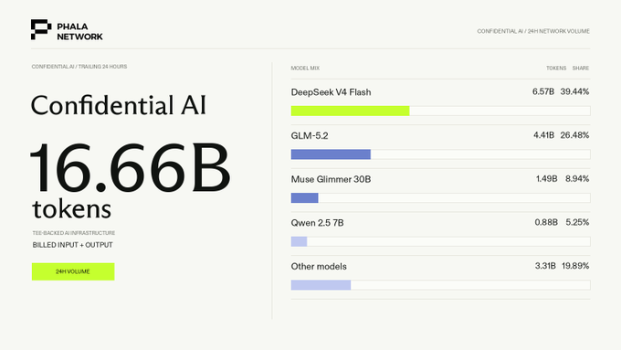 A data dashboard from 'PHALA NETWORK' showing 'Confidential AI' at '16.66B tokens' with a model mix breakdown highlighting DeepSeek V4 Flash (39.44%), GLM-5.2 (26.48%), and others.