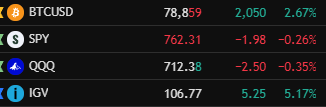 A stock ticker display shows BTCUSD at 78,859 (+2.67%), SPY at 762.31 (-0.26%), QQQ at 712.38 (-0.35%), and IGV at 106.77 (+5.17%), illustrating the post's point that despite broader market indices SPY and QQQ ending slightly down, the software ETF IGV saw a notable 5.17% surge alongside a strong Bitcoin rally.