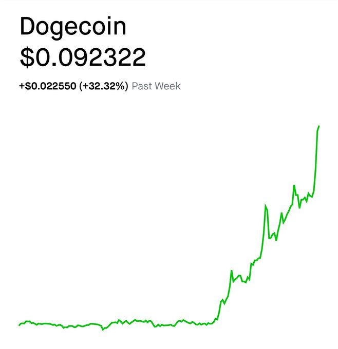 A Dogecoin ($DOGE) price chart shows the current value at $0.092322, up $0.022550 (+32.32%) over the past week, with a sharp upward spike at the right end of the graph supporting the post's claim that $0.10 is imminent before an anticipated rally.