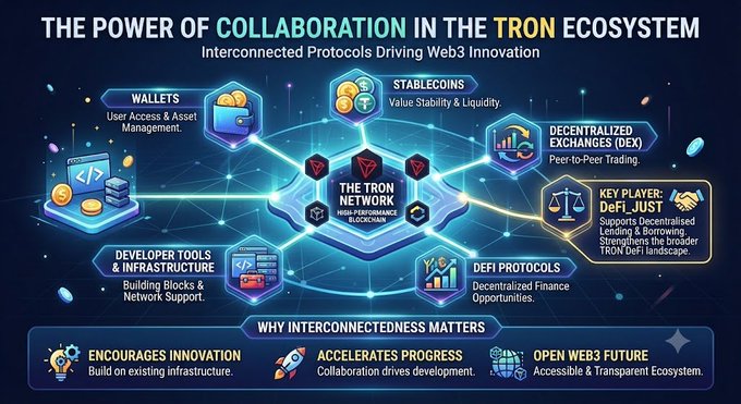 An infographic titled 'THE POWER OF COLLABORATION IN THE TRON ECOSYSTEM' showing interconnected protocols including Wallets, Stablecoins, Decentralized Exchanges (DEX), DeFi Protocols, and Developer Tools, with 'DeFi_JUST' highlighted as a key player.
