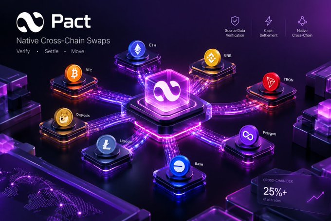 A promotional graphic for 'Pact: Native Cross-Chain Swaps' with the tagline 'Verify, Settle, Move,' showing a central glowing cube connected to satellite platforms representing BTC, ETH, BNB, TRON, Dogecoin, Litecoin, Polygon, and Base. The image also highlights features 'Source Data Verification,' 'Clean Settlement,' and 'Native Cross-Chain,' with a badge stating 'CROSS-CHAIN DEX 25%+ of all trades.'