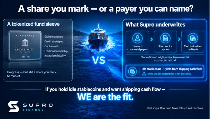A Supro Finance advertisement asking 'A share you mark — or a payer you can name?' and comparing 'A tokenized fund sleeve' versus 'What Supro underwrites' (named commercial payers, short invoice cycles, cash that settles real trade).