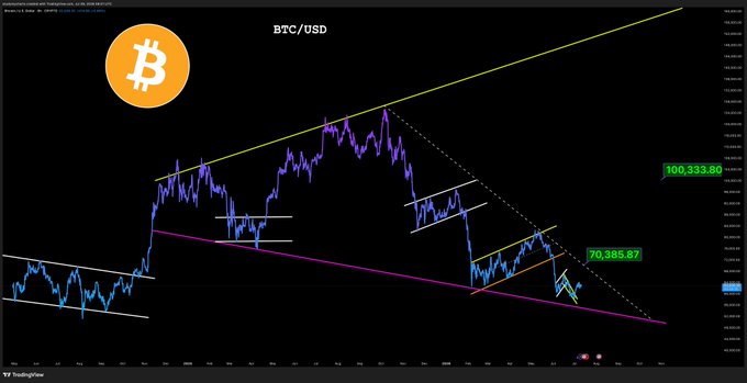 A TradingView candlestick chart of BTC/USD displays a downward price trend with a channel pattern, prominently marked with resistance at $100,333.80 (yellow upper trendline) and support at $70,385.87 (lower level), visually emphasizing the post's point that Bitcoin must break back above $70,000 to potentially recover.