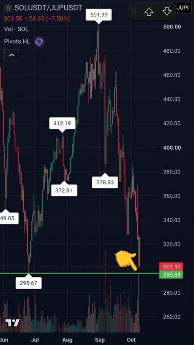 A TradingView candlestick chart of SOLUSDT/JUPUSDT showing a sharp price drop with annotations at 501.99, 412.19, 378.83, 372.31, 295.67, and 301.50.