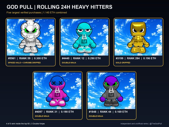 A 'GOD PULL | ROLLING 24H HEAVY HITTERS' display showing five NFT figures with cloud backgrounds, including a Spiked Halo Chrome Dripped (#5561, 0.300 ETH), Double Ninjas in various colors, and a Gold Dripped (#3199, 0.196 ETH).