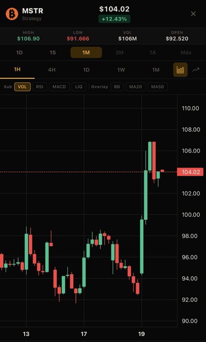 A candlestick chart of MSTR (Strategy) stock showing a 1-hour view with the current price at $104.02, up 12.43%, displaying a significant green bullish spike reaching a high of $106.90 amid an overall range between $91.66 low and the current trading level.