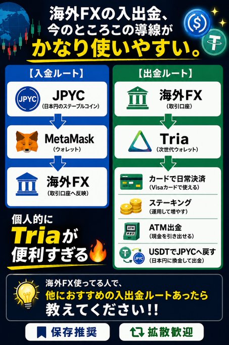 The image displays a recommended overseas FX deposit and withdrawal flow, featuring deposit via JPYC → MetaMask → Overseas FX, and withdrawals from Overseas FX through Tria to card payments, staking, ATM withdrawals, or USDT-to-JPYC exchange, highlighting Tria's convenience. The accompanying post shares this same route, emphasizing the user's enthusiasm for Tria's ease of use.