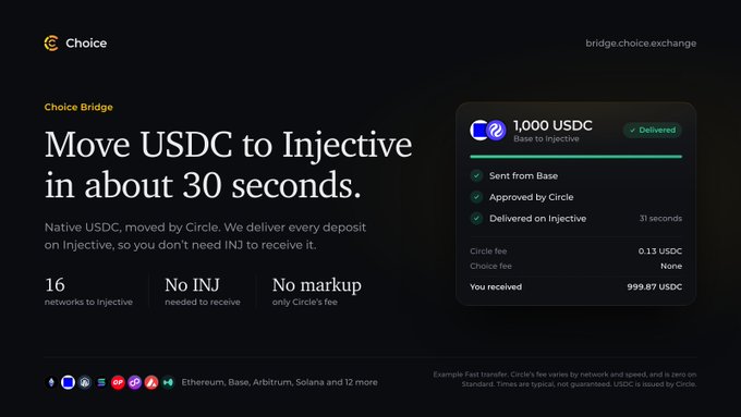 A promotional banner for Choice Bridge advertising fast USDC transfers to the Injective network, highlighting a sample transaction of 1,000 USDC (with 0.13 USDC Circle fee) delivered in 31 seconds from Base to Injective, supporting 16 networks including Ethereum, Base, Arbitrum, and Solana with no INJ required and no markup on Circle's fees. The image aligns with the post by showcasing the streamlined, gasless bridging experience Choice offers for users moving USDC into Injective to begin trading.