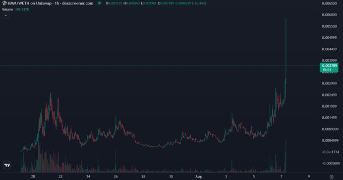 A 1-hour candlestick chart of HMM/WETH on Uniswap showing a sharp vertical spike to approximately $0.002786, with volume of 199.127K, suggesting the "interesting" price action the post refers to is this sudden dramatic pump in the token's value.