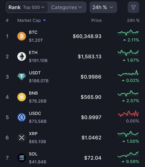 A cryptocurrency market ranking chart shows the top 7 digital assets by market cap, with Bitcoin (BTC) leading at $60,348.93 ($1.20T market cap, +2.11%), followed by Ethereum (ETH) at $1,583.13 and Solana (SOL) notably surging +9.59% to $72.04, standing out as the biggest 24-hour gainer among major coins.