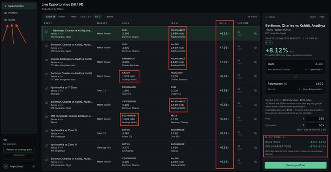 The image shows a sports arbitrage trading interface called "PolyGains" displaying 91 live opportunities, with the example match of Bertimon, Charles vs Kshitij, Aradhya in tennis highlighted showing an 8.12% ROI. The detailed breakdown reveals a $295 Duel bet on Bertimon and a $605 Polymarket bet on Kshitij, totaling $900 invested with a guaranteed $973.50 payout regardless of outcome, illustrating the user's claim of profiting through cross-platform betting arbitrage.