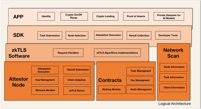 A logical architecture diagram detailing layers for App, SDK, zkTLS Software, Attestor Node, Contracts, and Network Scan with their respective functional components.