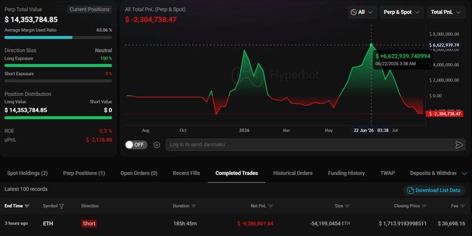 A Hyperbot trading dashboard displays the whale "0x50b" with a Total PnL of -$2,304,738.47, showing a recent completed Short trade on ETH that lasted 18 hours 45 minutes with a net loss of -$9,386,861.84 at a closing price of $1,713.919399851.
