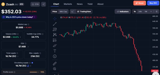 In the image, there are two price charts displayed with Bitcoin trading symbols (BTC), one being $ZEC and the other showing a downward trend of Bitcoin prices over the last week. The chart on the left side shows that Bitcoin's value has been decreasing, while the one in the right side indicates a recent rise or an upward trend. This information is relevant to the post as it mentions that the price for Bitcoin isn't stopping anytime soon and emphasizes the current fluctuations in its value. The caption above the image reinforces this message by stating "dayum seems ...", connecting the daily price changes with the overall sentiment of the post.