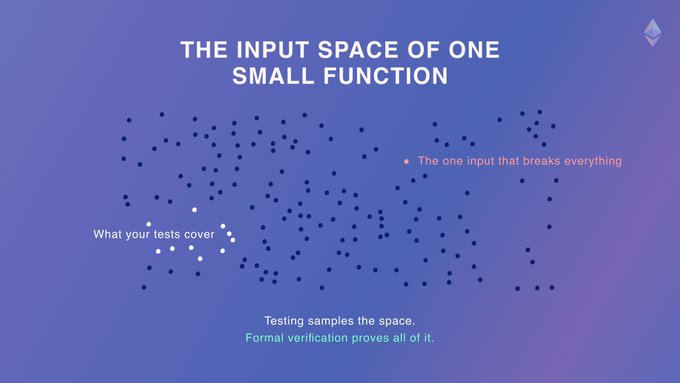 Slide titled 'The Input Space of One Small Function' showing a scatter plot of dots where white dots represent 'What your tests cover' and a red dot marks 'The one input that breaks everything', with bottom text 'Testing samples the space. Formal verification proves all of it.'