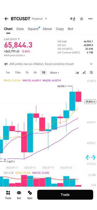 A trading chart showing BTCUSDT Perpetual at $65,844.3 (down 0.06%), with the price testing resistance near $66,926.1 and approaching the closely watched $68,000 level where earlier buyers may look to take profits.