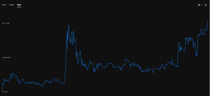A line chart on a dark background displays price data with values ranging from approximately 0.075 to 0.175, showing a sharp spike followed by a steady rise.
