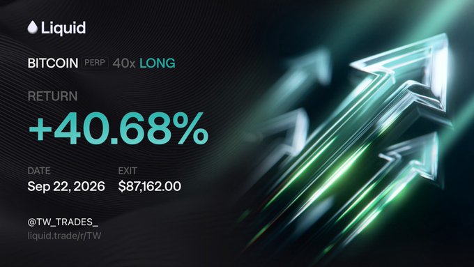 A Liquid exchange trade card shows a Bitcoin PERP 40x LONG position closed at $87,162.00 on Sep 22, 2026, achieving a +40.68% return, credited to user @TW_TRADES_.