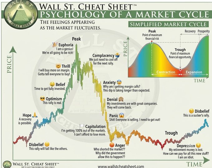 The image is a "Wall St. Cheat Sheet: Psychology of a Market Cycle" infographic illustrating the emotional stages investors experience throughout market fluctuations, from hope and optimism at a recovery, through thrill, belief, and euphoria at the peak, to anxiety, denial, panic, and anger during downturns, ending with depression and disbelief at the trough. The post maps Bitcoin's projected emotional cycle from August's bottom formation through April's capitulation onto this framework, showing how BTC is expected to follow the same psychological pattern—building from hope and optimism to extreme euphoria by November, peaking in December, then descending through denial and panic before capitulating next April.