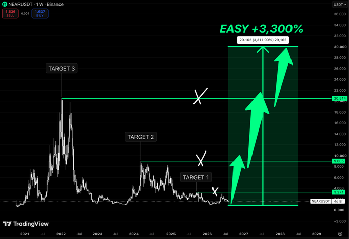 A long-term TradingView chart of NEARUSDT showing an 'EASY +3,300%' projection with three upward targets marked on the right side.
