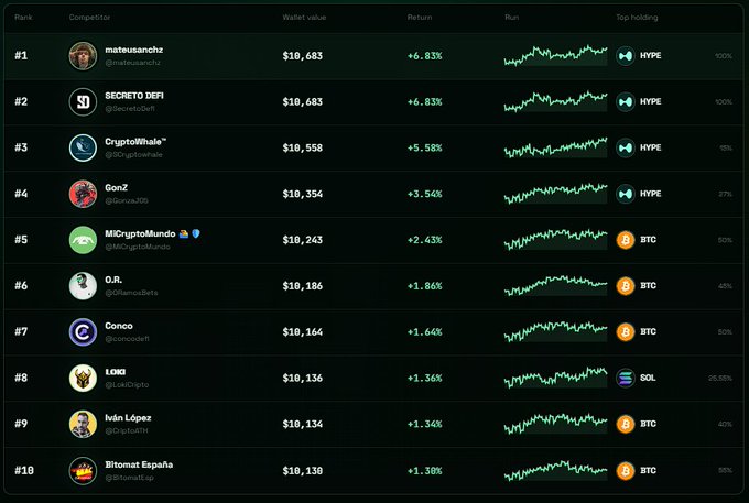 A cryptocurrency trading tournament leaderboard displays the top 10 competitors after 15 days, with mateusanchz and SECRETO DEFI tied at the #1 position with wallet values of $10,683 (+6.83%), while the top performers' largest holdings include HYPE (held by the top 4 at 100%, 100%, 65%, and 27%) and BTC (held by ranks 5-10 at 50-90%).