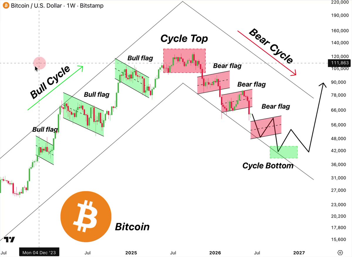 The image features a graph displaying the historical price movement of Bitcoin over time, with symbols such as 'BTC' for Bitcoin and 'BTC' or 'bitcoin' if using the Celsius scale. The graph displays a downward trend in the Bitcoin prices, indicating a bearish sentiment within the market. This pattern has been seen before, where Bitcoin prices have consistently decreased, reaching their lowest point around $64,000 at the start of 2007.

In the same context as the Bitcoin price movement, there is also an image that shows a bear flag, which is typically used to represent bears in financial markets. The bear flag's color can be red, brown, or black, depending on specific market conditions and trader sentiment.