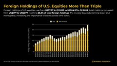 A chart titled 'Foreign Holdings of U.S. Equities More Than Triple' showing foreign holdings of U.S. equities from 2002 to 2024, sourced from Goldman Sachs Research.