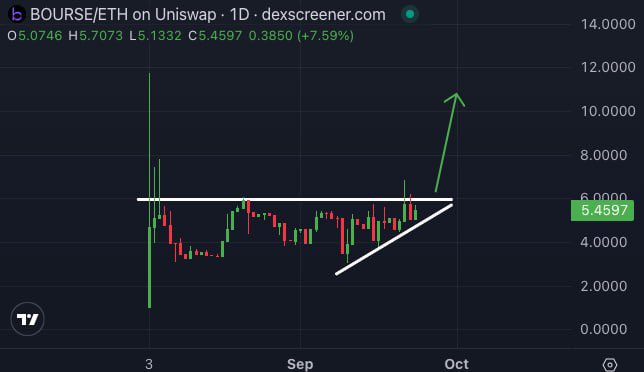 A 1-day Uniswap chart of BOURSE/ETH shows the price at 5.4597 ETH (+7.59%), with a bullish ascending triangle pattern drawn where a horizontal resistance near ~6 ETH is being tested by higher lows, and a green arrow projects an upside breakout targeting roughly 10–12 ETH—aligning with the post's expectation of a bullish breakout and explosive move upward.