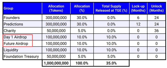 A token allocation table shows distribution percentages for groups like Founders, Charity, and Day 1 Airdrop, with red boxes highlighting "Day 1 Airdrop" and "Future Airdrop" rows.
