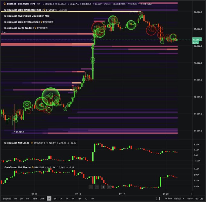 The image shows a BTC/USDT Perpetual trading chart on Binance displaying the liquidation heatmap, large trades, and net long/short positions over a three-day period (September 17-20), with BTC price ranging from approximately $75,025 to $82,000. While the accompanying post discusses ETF flows, the chart itself visualizes market microstructure data including liquidation zones and trader positioning rather than ETF flow data.